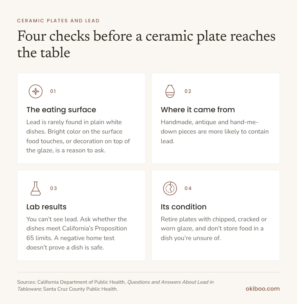Four checks before a ceramic plate reaches the table: the eating surface, where it came from, lab results and its condition.