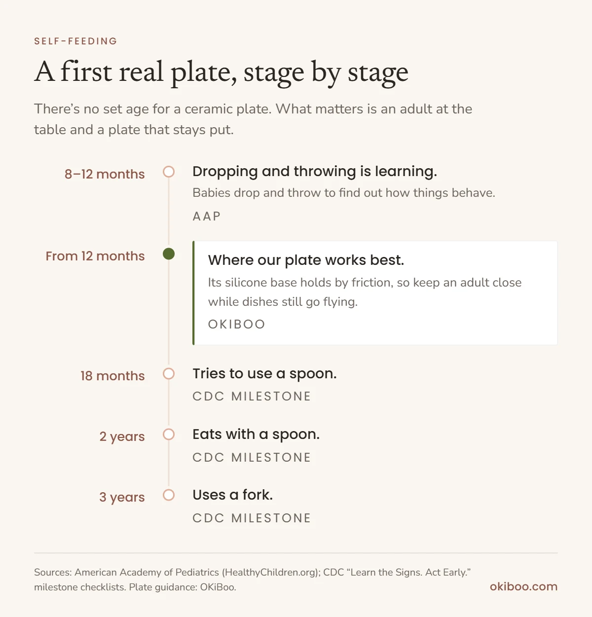 Timeline of a first real plate: dropping and throwing as learning at 8 to 12 months, OKiBoo’s plate working best from about 12 months with an adult close by, a spoon at 18 months and 2 years, a fork at 3 years.